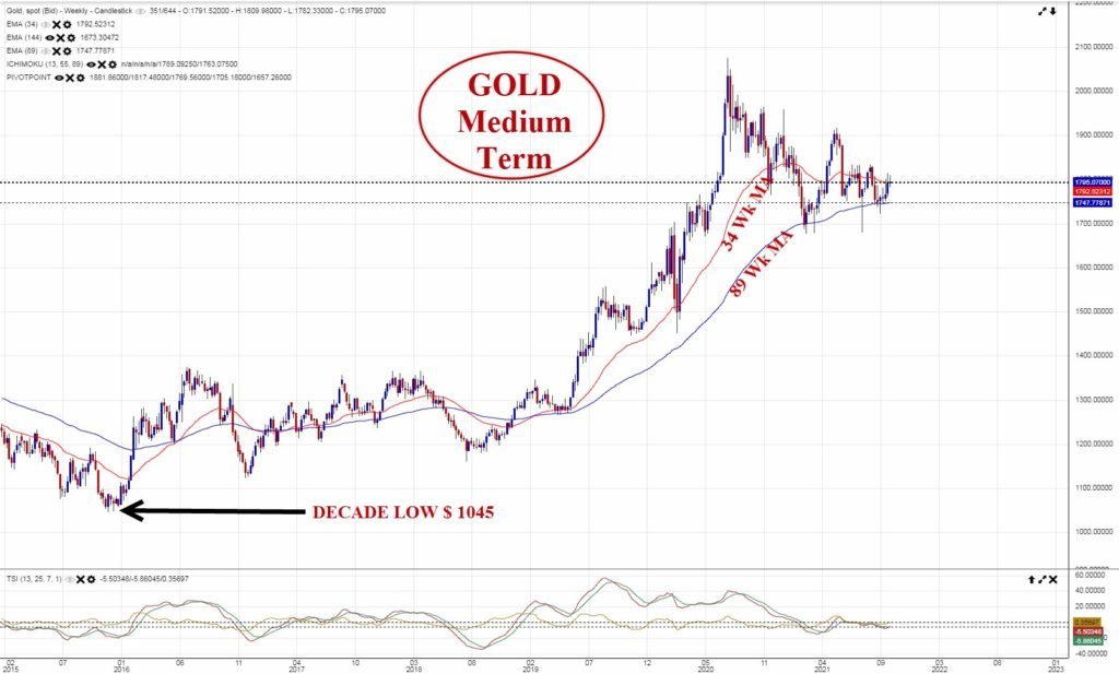 gold medium term